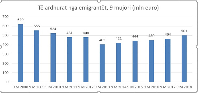 Albanian immigrants sending more money back home; remittances increased