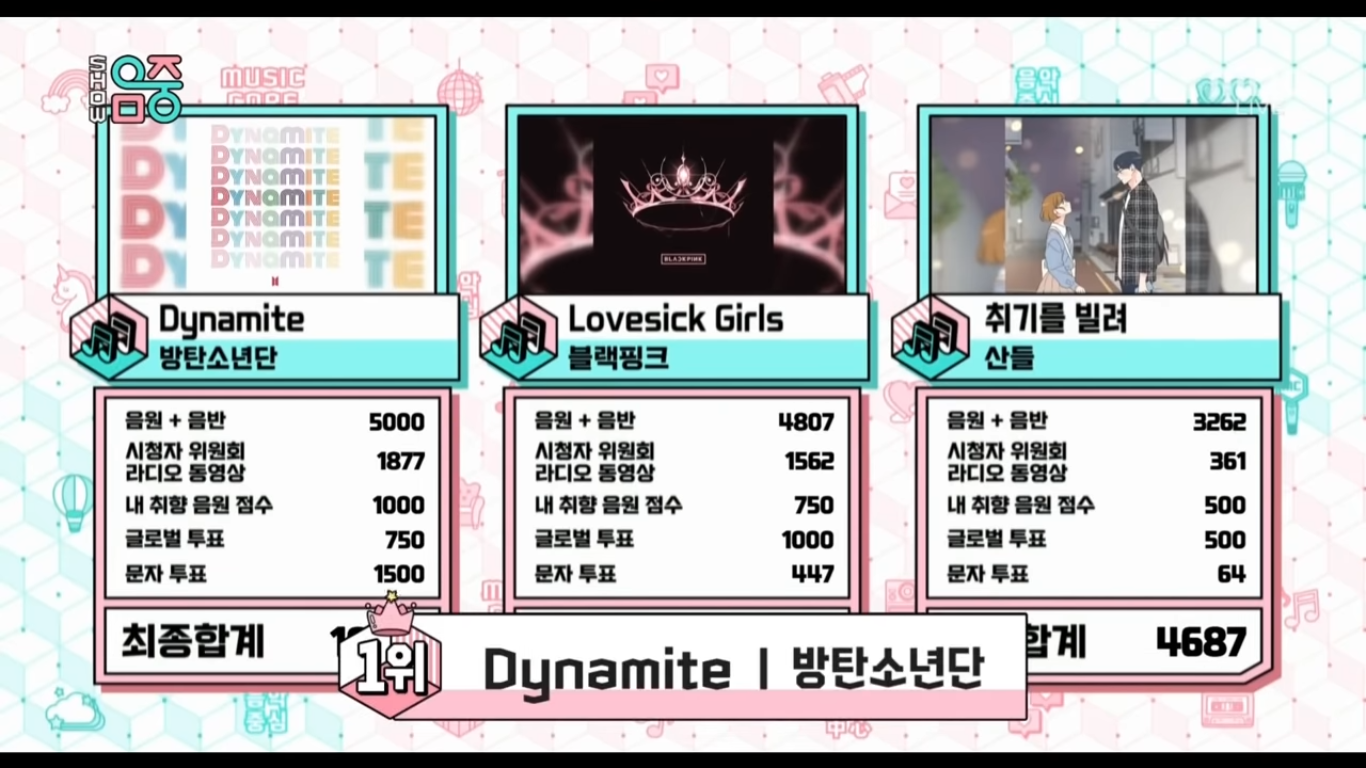 'Dynamite' Achieved Its 19th Trophy on MBC Music Core. Congratulation BTS!