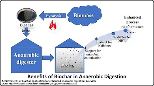 Anaerobic digestion with biochar process flow chart showing pyrolysis equipment for biochar production.