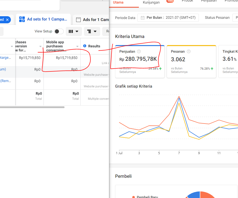 hasil CPAS Shopee dibandingkan omset Shopee aktual