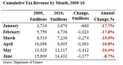 Cumulative Tax Revenues to June