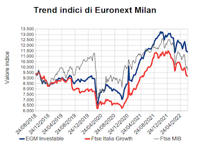 Trend indici di Euronext Milan al 1° luglio 2022