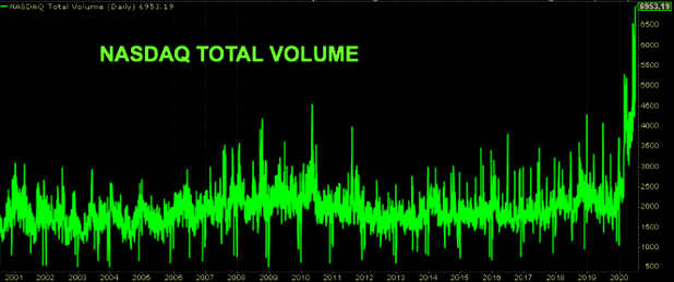 Volumen del Nasdaq