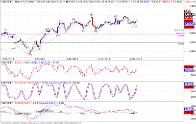 Nifty - Elliott Wave Analysis