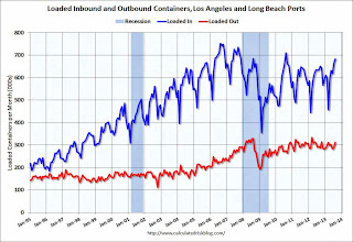 LA Area Port Traffic