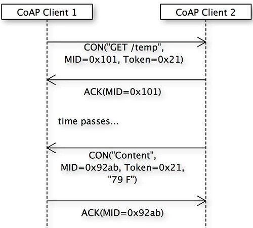 Constrained Application Protocol (CoAP), Core Java, Java Career, Java Skills, Java Jobs, Java Prep, Java Preparation, Oracle Java Tutorial and Material, Oracle Java Prep Exam, Oracle Java Guides, Java Learning