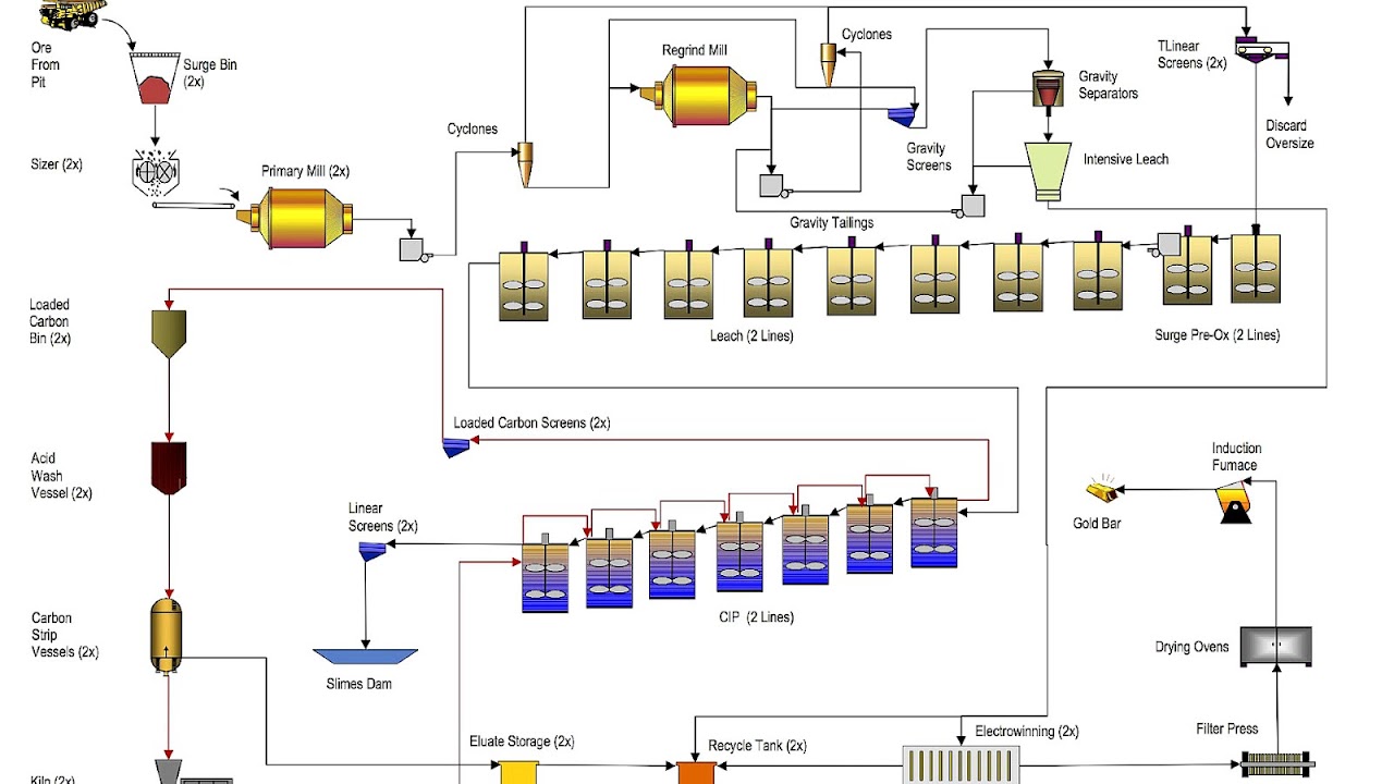 Process Of Mining Gold