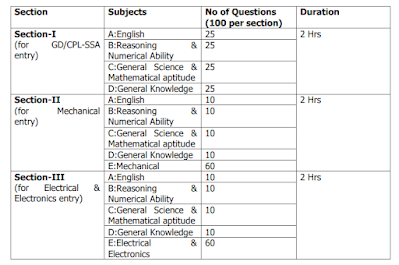 Indian Coast Guard Assistant Commandant Exam Syllabus Pattern