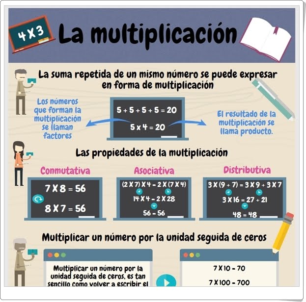 "La multiplicación" (Infografía de Matemáticas de Primaria)