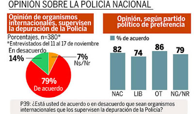 Poll: International invention in corrupt cops, Honduras