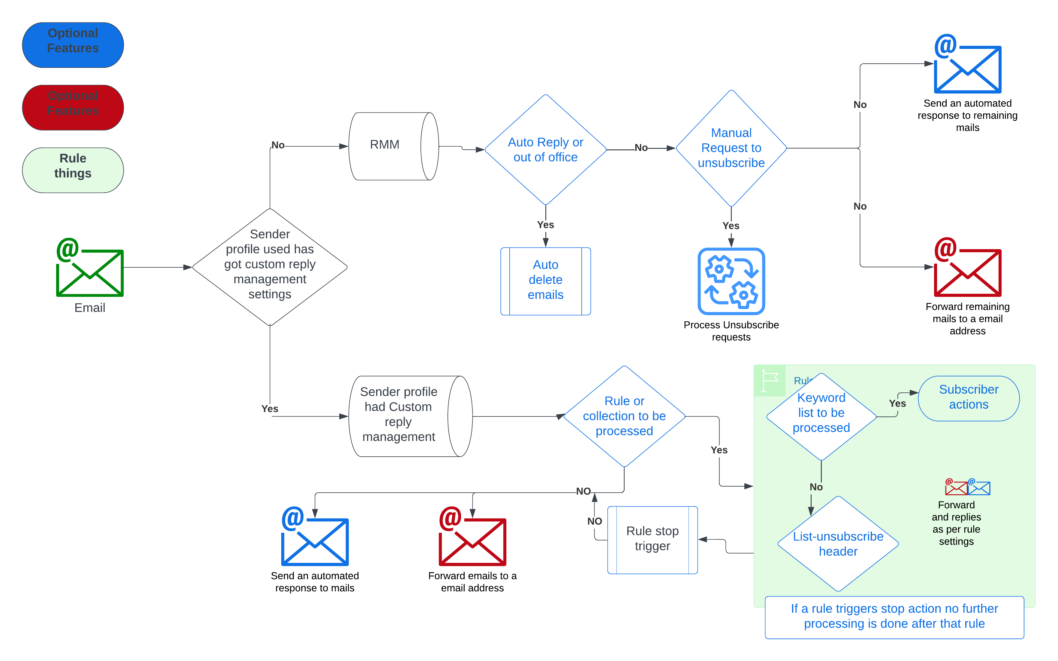 Depiction of the enterprise RMM flow