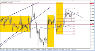 EURUSD niveles