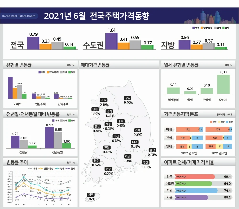 ▲ 2021년 6월 전국 주택가격 동향