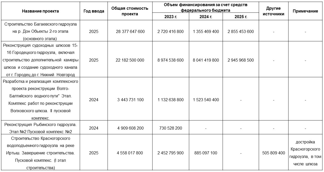 опубликовано распоряжение правительства РФ от 07.02.2023 г. №267-р, которым предусмотрено финансирование 5 судоходных гидротехнических сооружений