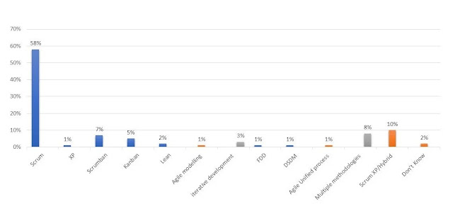 Agile Methodology, Key Agile Methodologies, Scrum, Kanban, Agile Project Management Courses, Process News, Process Exam Prep, Agile Methodologies, Agile Project Management