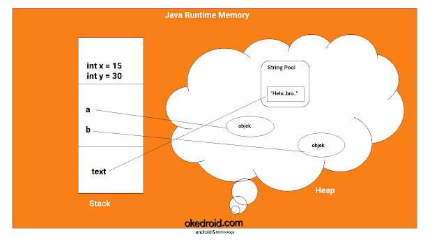 contoh gambar konsep visualisasi ilustrasi java runtime memory stack vs and heap in program jav