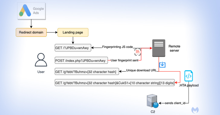 Malvertisers Using Google Ads to Target Users Searching for Popular Software