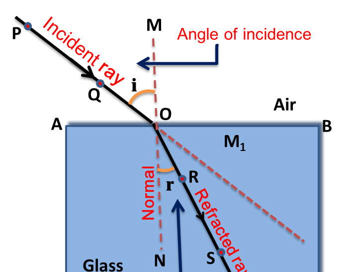 Physics - Refracted Surface (English)