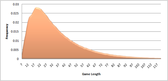 SnakesAndLadders_FrequenciesOfGameLengths