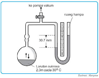  Menguap yaitu tanda-tanda yang terjadi pada molekul Pintar Pelajaran Penurunan Tekanan Uap Jenuh (ΔP) Larutan, Rumus, Contoh Soal, Pembahasan, Praktikum, Kimia