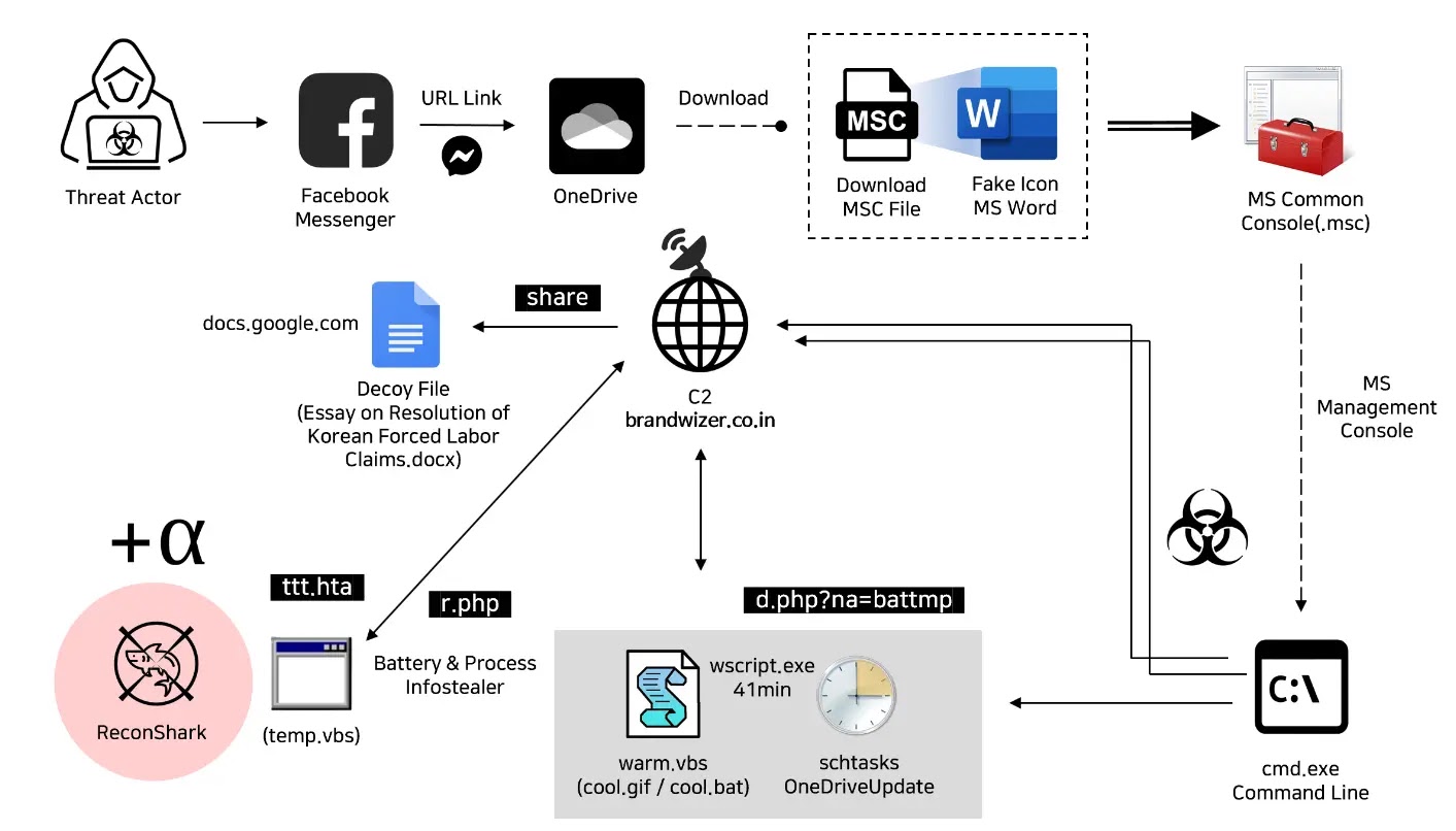 Kimsuky APT Exploiting Facebook And MS Console For Targeted Attacks