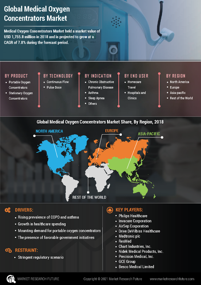 Medical Oxygen Concentrators market Segmentation, Developments, Competitive Landscape and Regional Outlook 2027