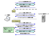 セキュリティプロトコルを動的に生成する技術