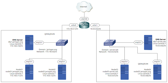 Konfigurasi DNS Master Slave pada CentOS 7