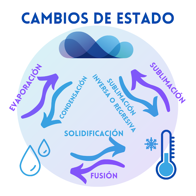 Cambio de estado. Física y química