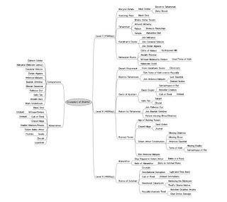 Breakdown of Module Plot using FreeMind Mindmapping Software