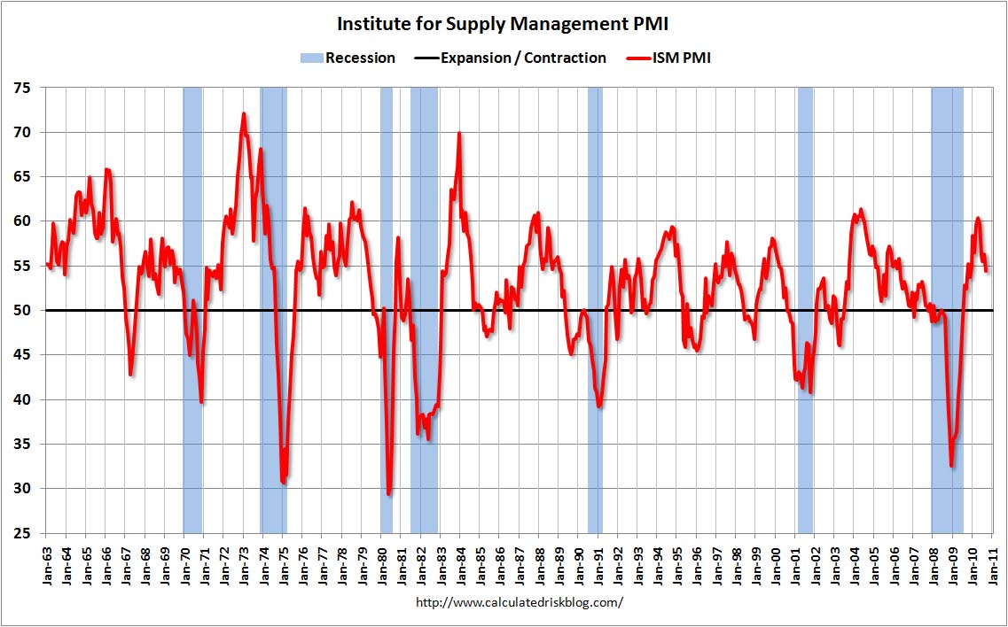 ISM Manufacturing Index Sept 2010