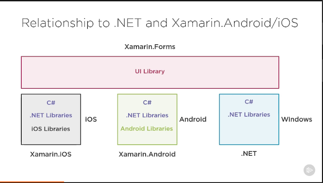  beside of desktop and web you can create multi Xamarin Forms Course
