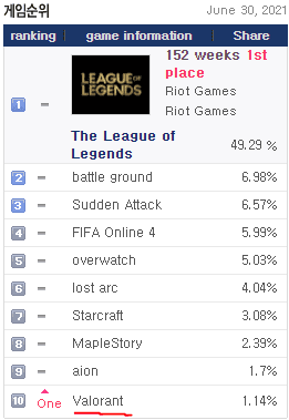 韓国pcバンのゲームプレイランキング Valorantがトップ10にランクイン Valorant4jp 国内外のvalorantに関する情報を掲載するニュースサイト