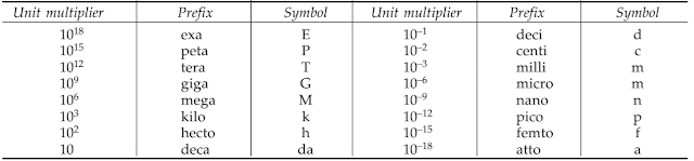 Prefixes and their symbols - Fluid Mechanics