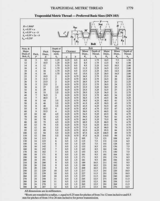 Machining Macam macam jenis Ulir  dan tabel Types of 