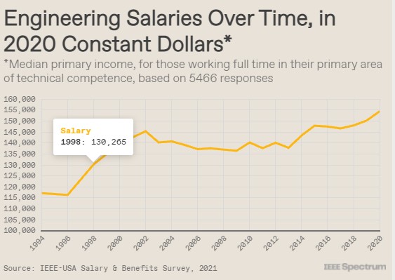 engineering-salaries-us-2020