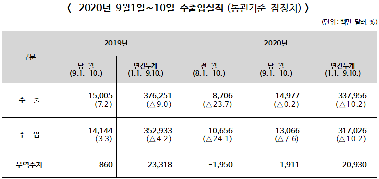 ▲ 2020년 9월(1일∼10일) 수출입실적(통관기준 잠정치)