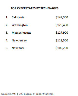 top states in terms of highest technology salaries"