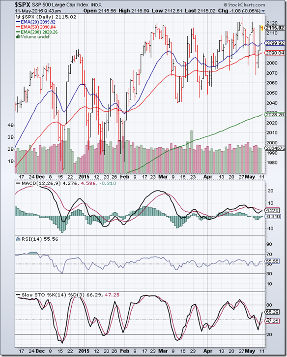 S&P 500_May0815