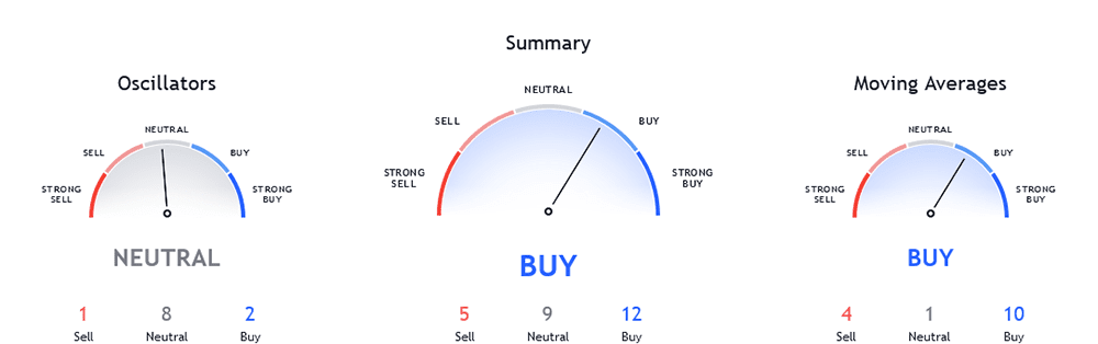 btc-trading-technical-indicators-22-april-2022