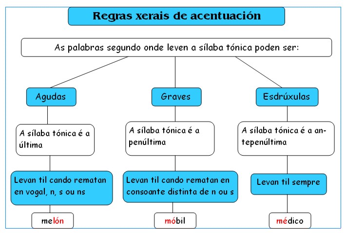 Resultado de imagen de agudas graves esdrúxulas