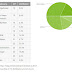 Android Oreo present in 0.2 percent of Android devices, Nougat at 17.8
percent