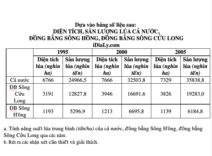 DIỆN TÍCH, SẢN LƯỢNG LÚA CẢ NƯỚC, ĐỒNG BẰNG SÔNG HỒNG, ĐỒNG BẰNG SÔNG CỬU LONG TỪ 1995-2005