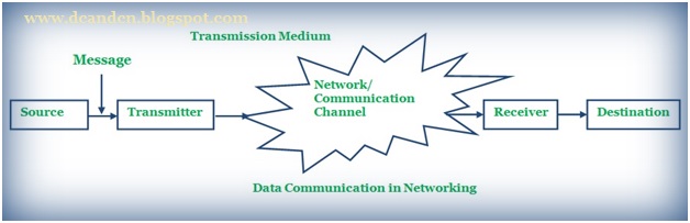 What is Data Communication and its components?