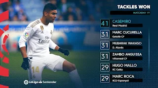 Casemiro has won 41 tackles in La Liga this season, more than any other players