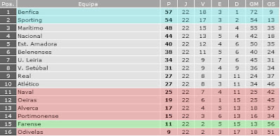 Classificação Camp. Nac. Júniores 1ª Divisão