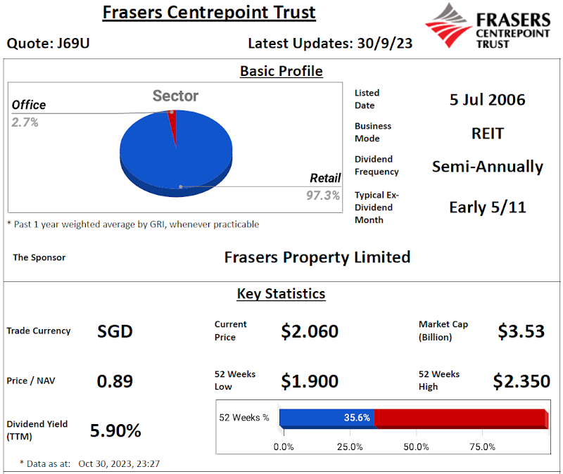 Frasers Centrepoint Trust Review @ 31 October 2023