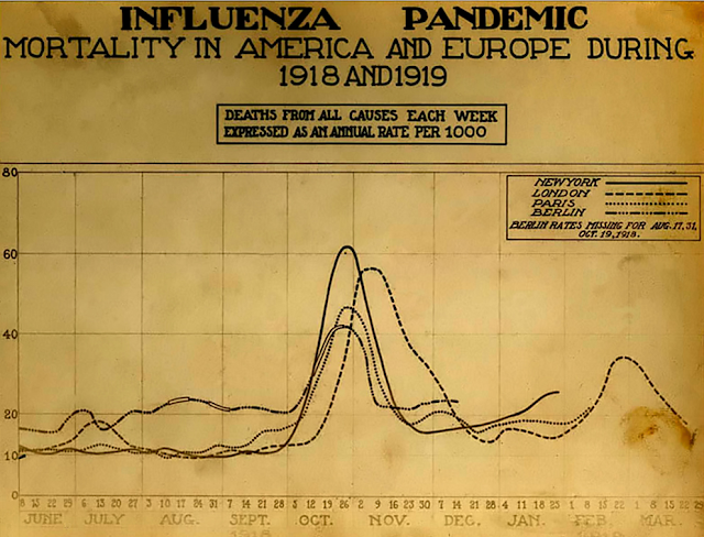 أصاب ثلث البشر حينئذ.. الإنفلونزا الإسبانية الوباء الأشد فتكًا في التاريخ.. شاهد بالصور