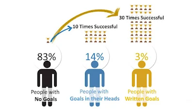 Goal Setting Statistics, smartskill97