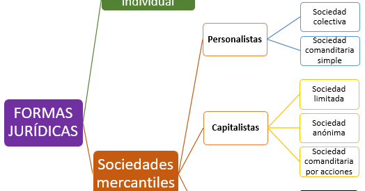 2 Clases De Empresas Segun Su Forma Juridica Econosublime